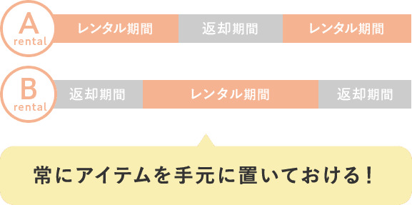 常にアイテムを手元に置いておける！